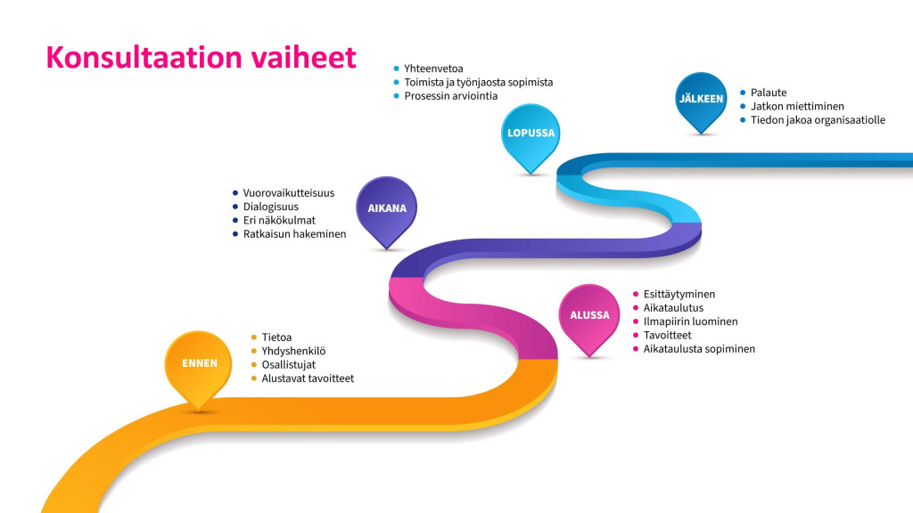 Konsultaation vaiheet kuvattuna jatkuvan janan muodossa, vaiheet luettavissa tekstistä.